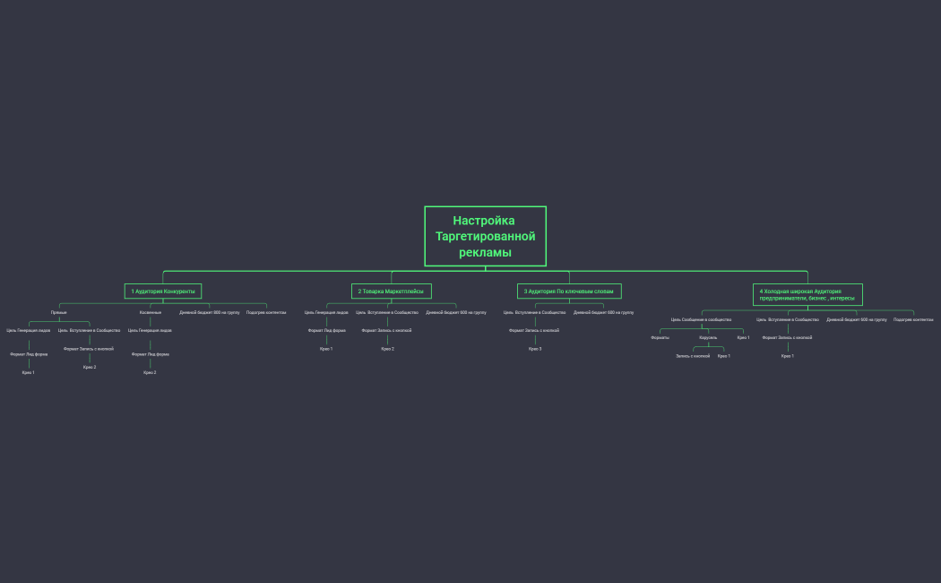 Настройка Таргетированной рекламы 