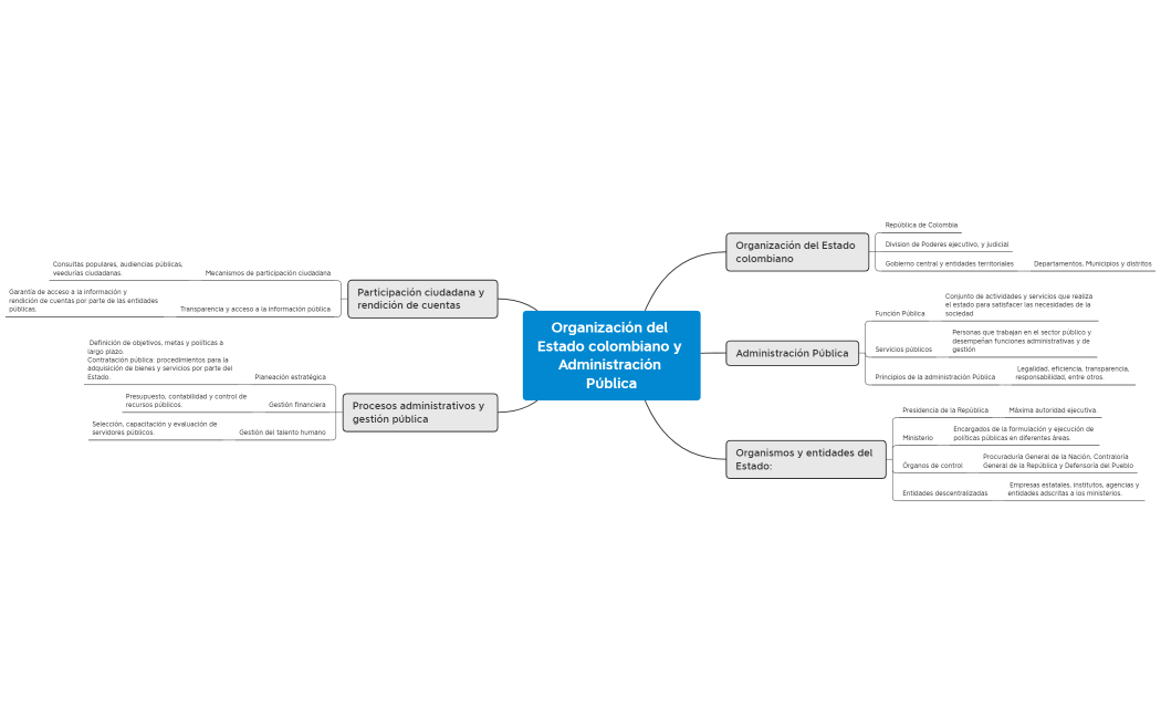 Mapa Mental: organización del Estado colombiano y administración pública