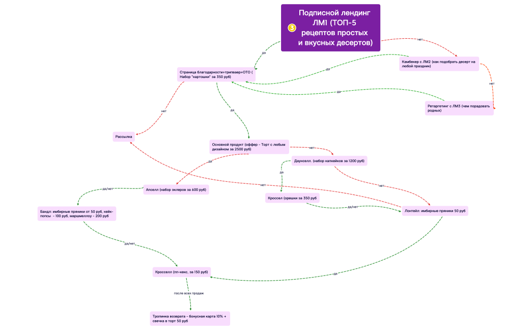 Подписной лендинг ЛМ1 (ТОП-5 рецептов простых и вкусных десертов)