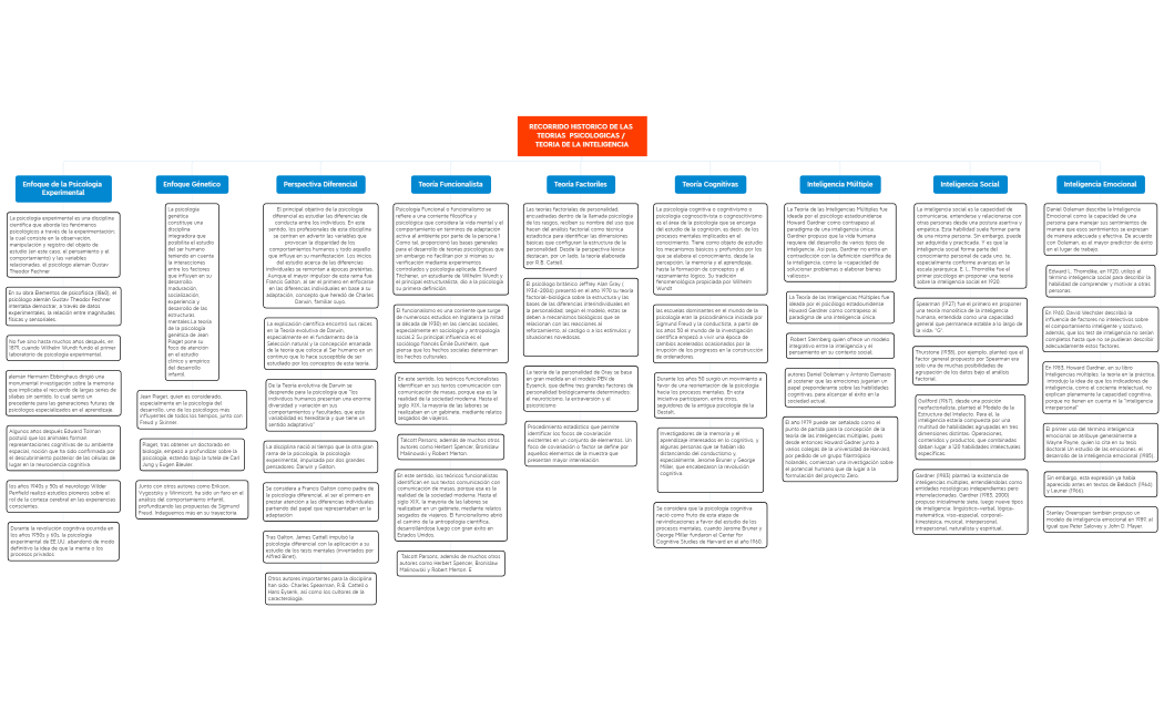 TEORIAS DE LA INTELIGENCIA