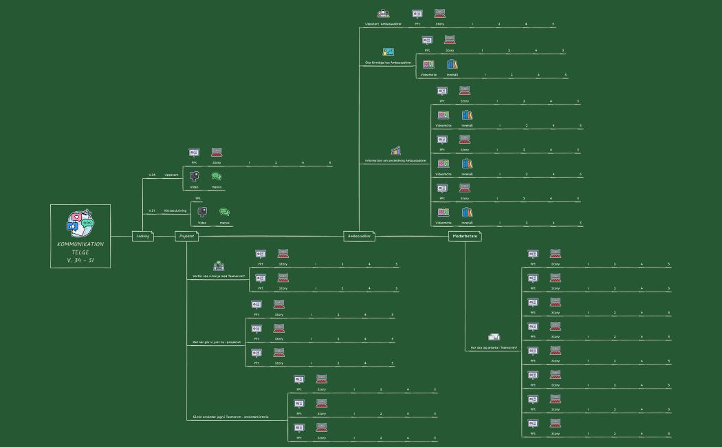 KOMMUNIKATION TELGE V. 34 - 51