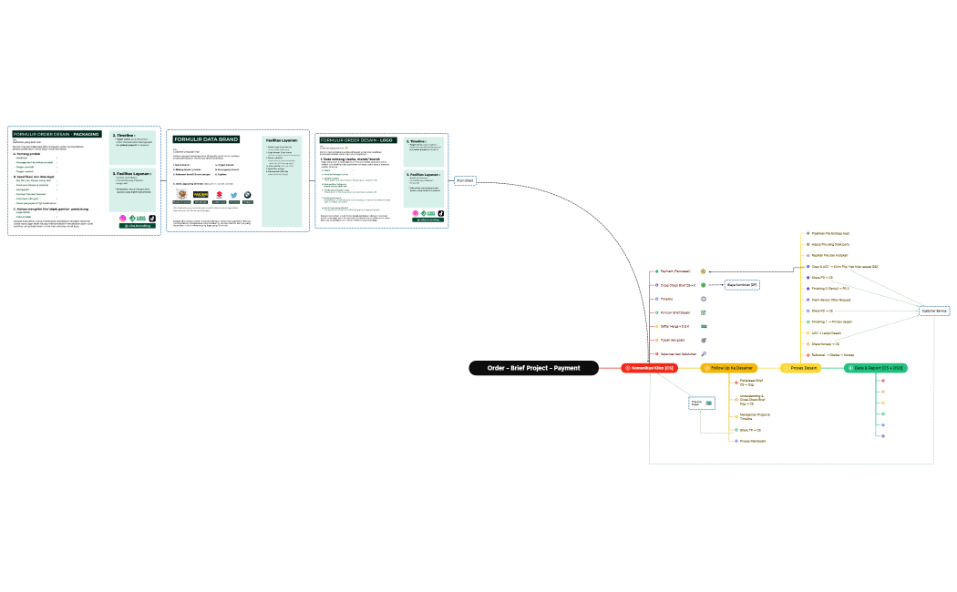 Order to Brief Process.xmind