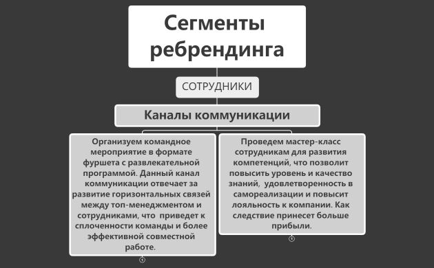 27 Слайд Сотрудники коммуникации.xmind