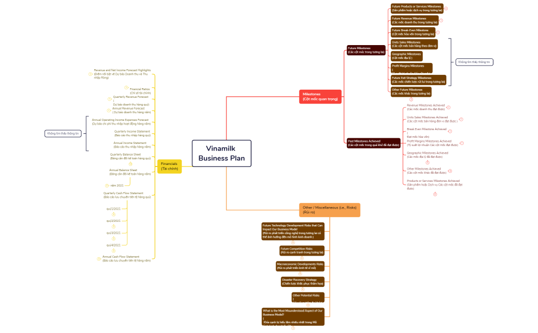 Vinamilk Business Plan