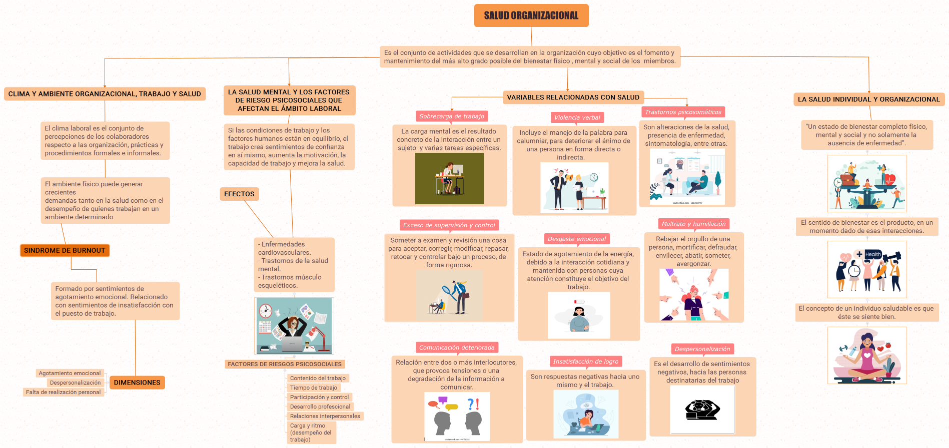MAPA CONCEPTUAL SALUD ORGANIZACIONAL