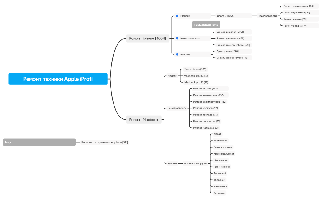 Ремонт техники Apple iProfi