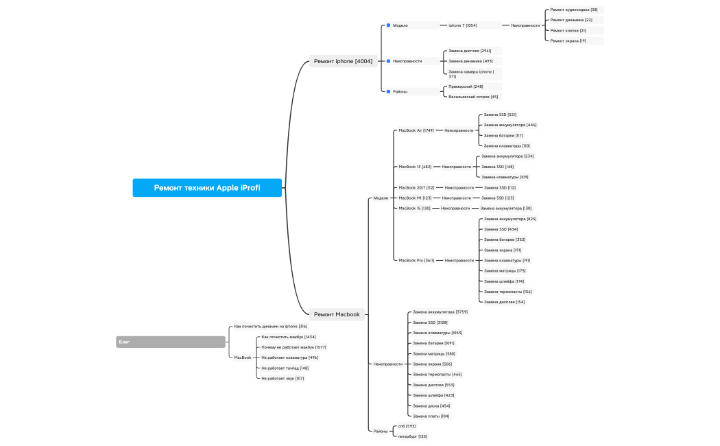 Ремонт техники Apple iProfi.xmind