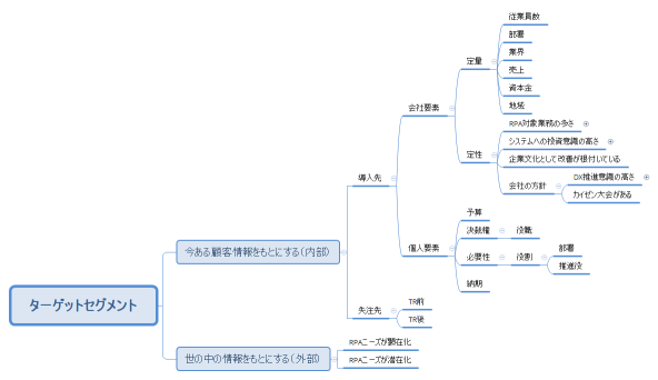 個別マーケティング_ターゲットセグメント