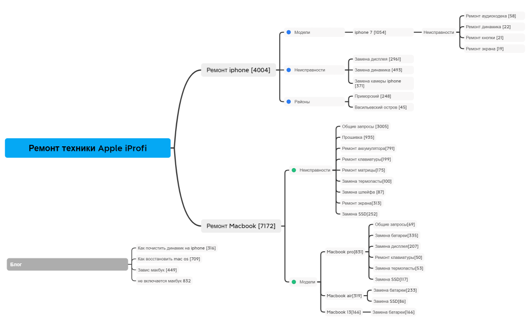 Ремонт техники Apple iProfi