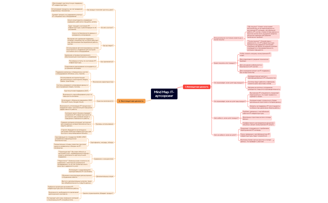 Карта продукта - it аутсорсинг