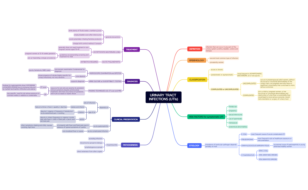 URINARY TRACT INFECTIONS (UTIs)