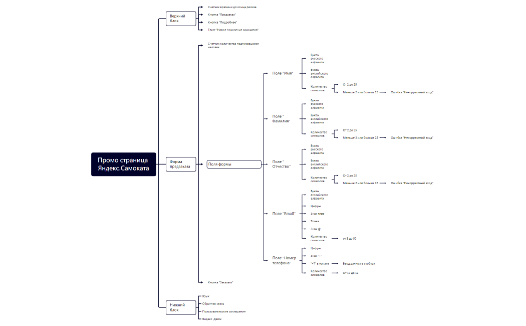 Промо страница Яндекс.Самоката Лардыгин 