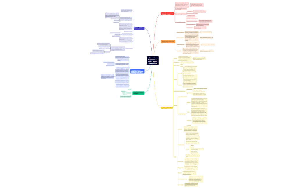Gestão de desempenho (Avaliação de desempenho) 
