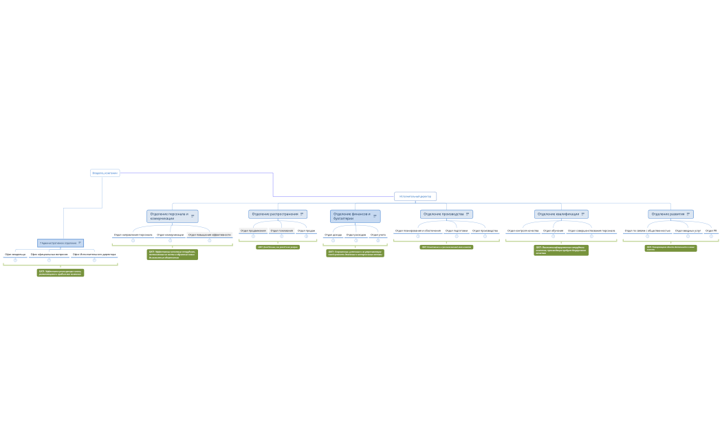 Оргсхема 7 отделений (1)