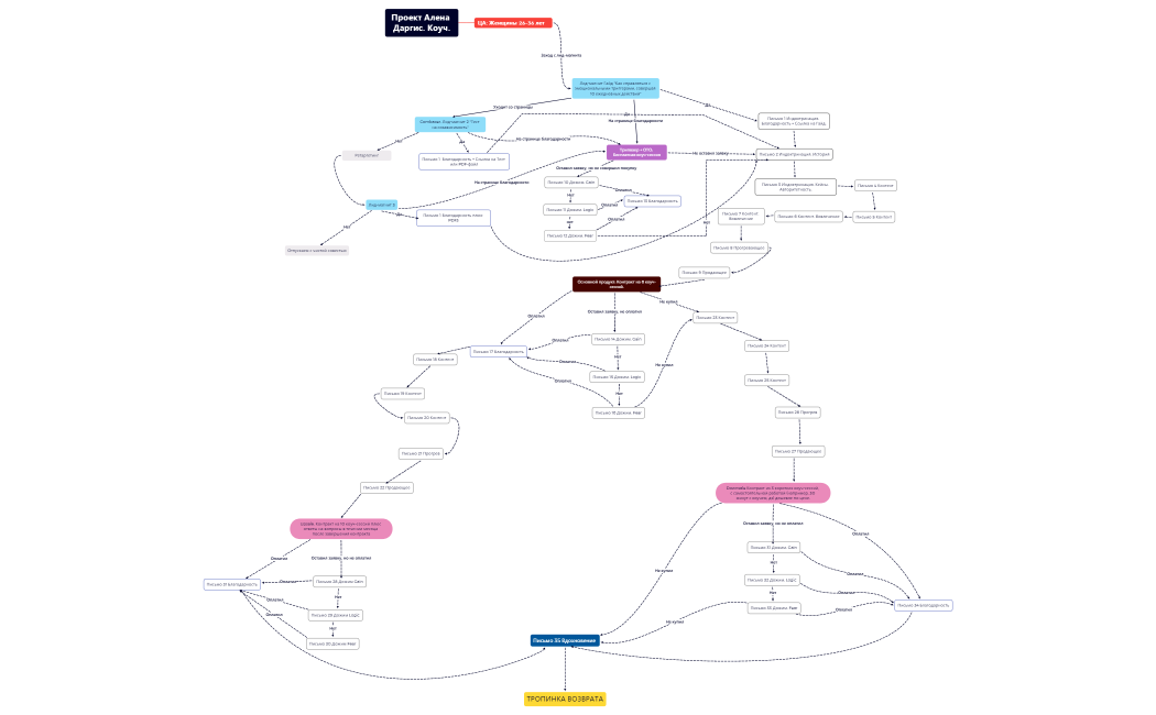 Проект Алена Даргис. Коуч.