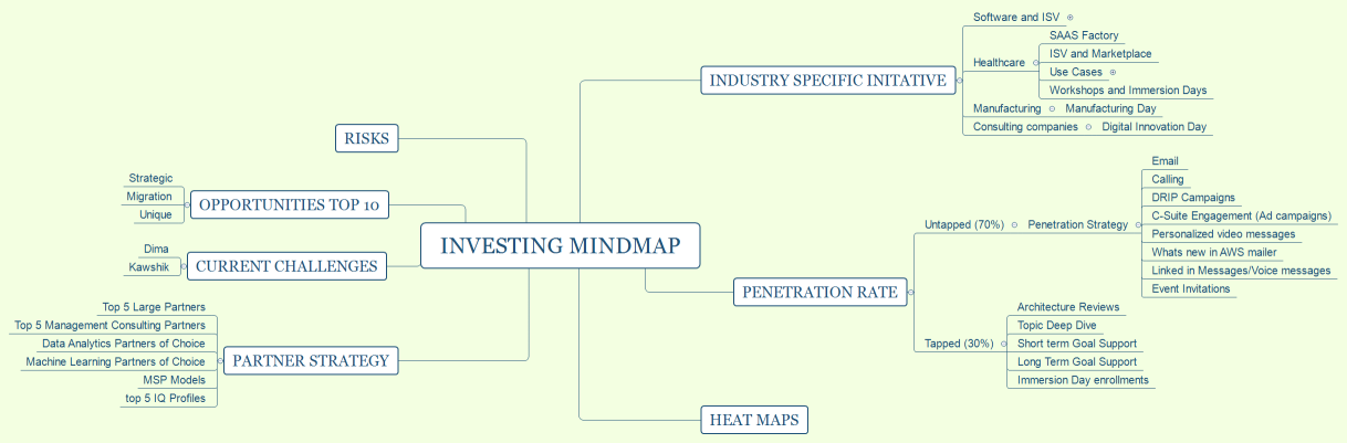 Investing Mindmap