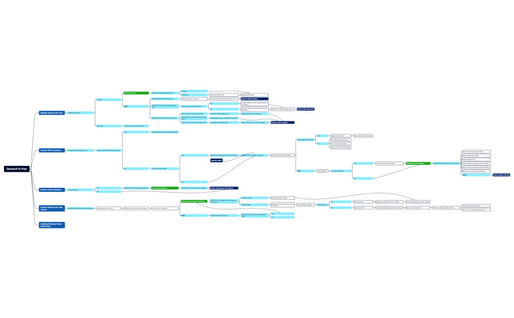 Sealord - Demand to Plan