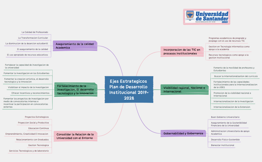 Ejes Estrategicos Plan de Desarrollo Institucional 2019-2028.xmind
