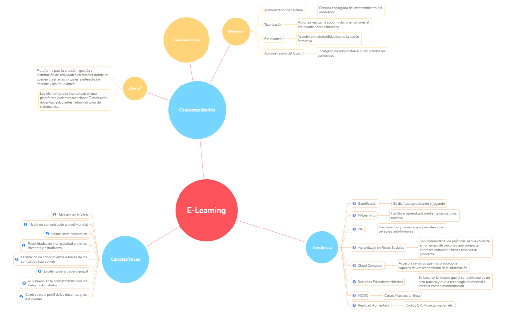 E-Learning_Mapa Conceptual