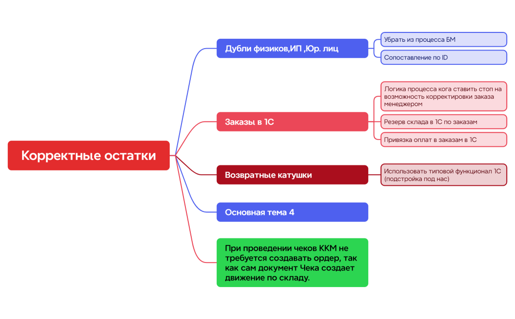 Корректные остатки