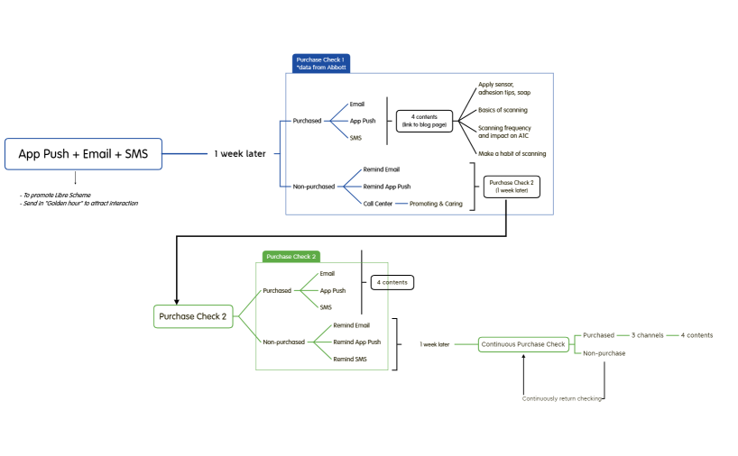 App Push + Email + SMS