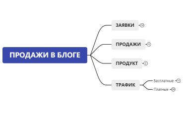 ПРОДАЖИ В БЛОГЕ