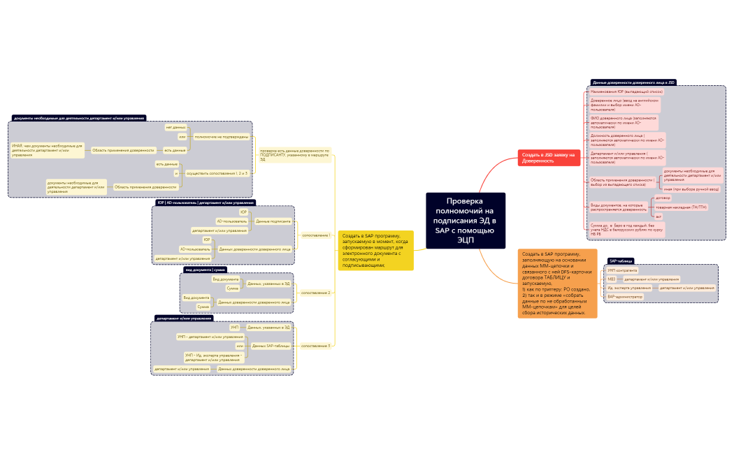 Проверка полномочий на подписания ЭД в SAP с помощью ЭЦП __ 3