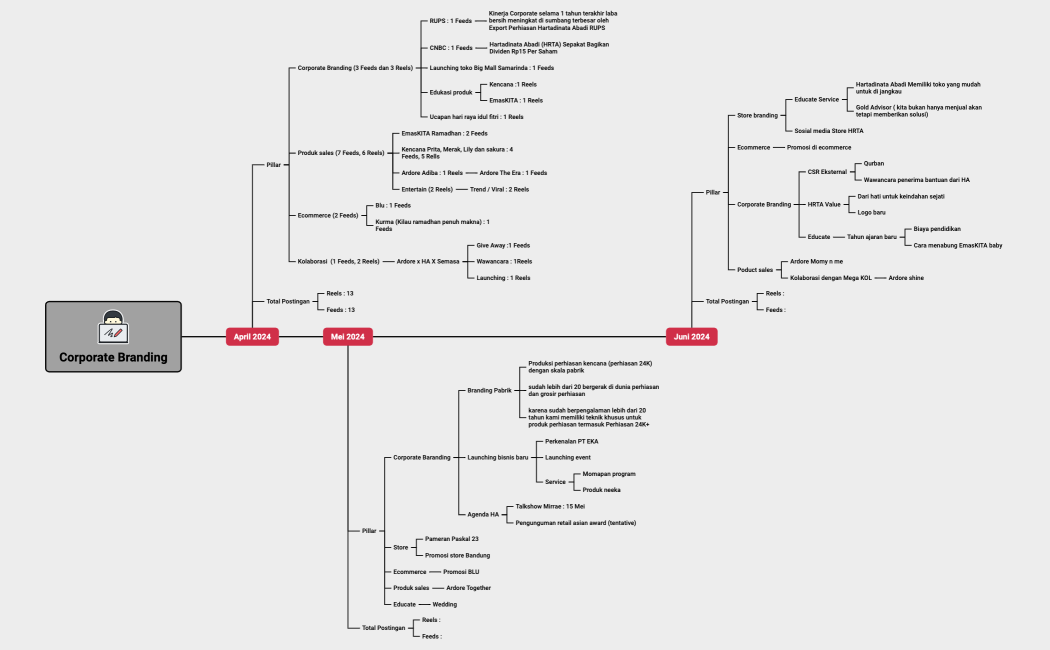 Corporate Branding planning