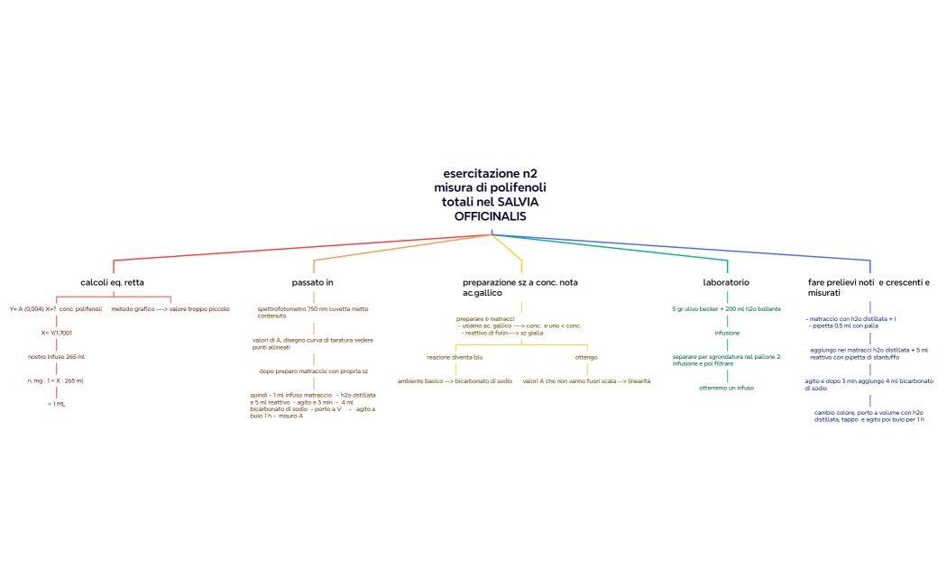 esercitazione n2 misura di polifenoli totali nel SALVIA OFFICINALIS 