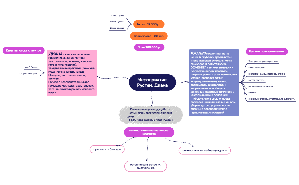Мероприятие Рустем, Диана