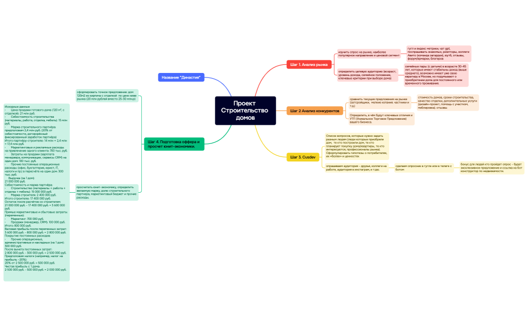 Ментальная карта