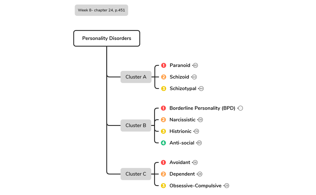 Personality Disorders