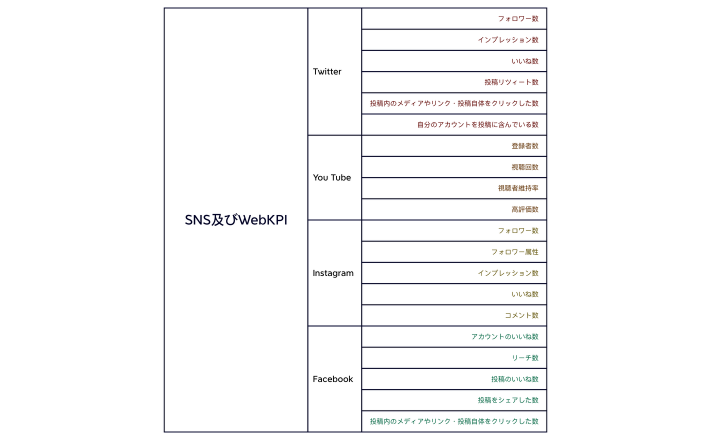 SNS及びWebKPI