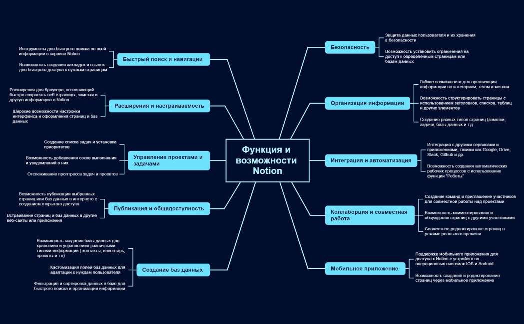 Функция и возможности Notion