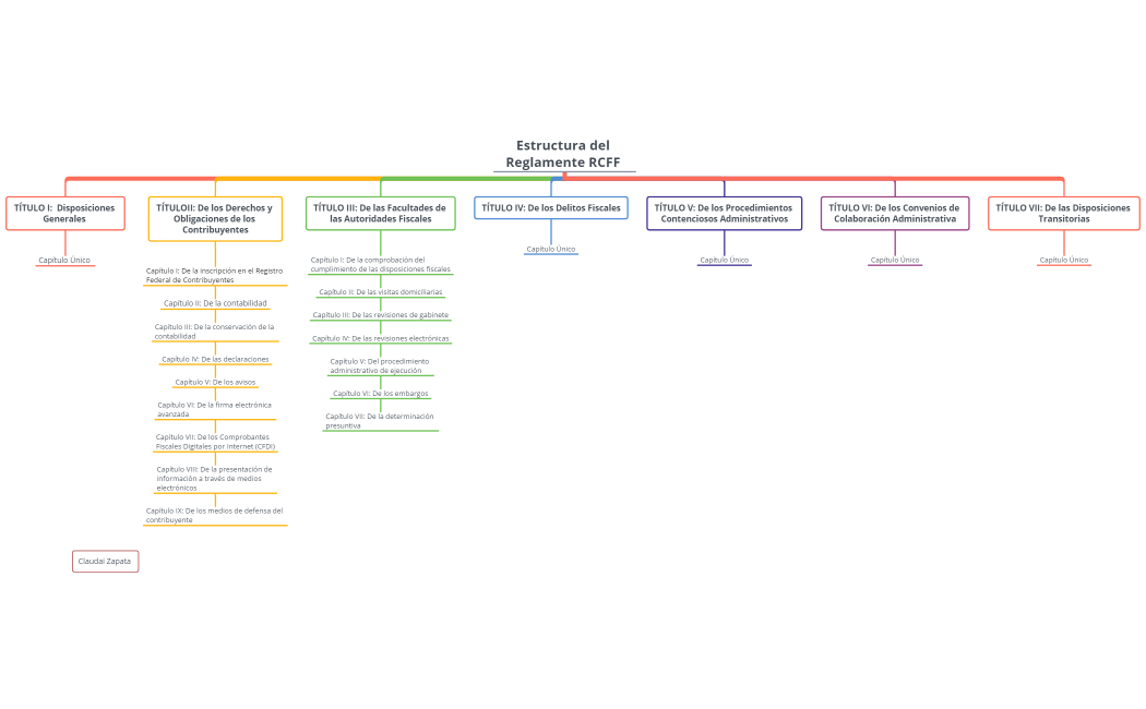 Estructura del Reglamente RCFF 
