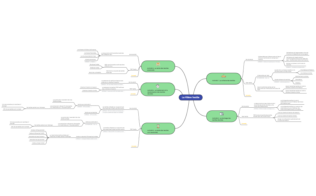 La Filière Textile