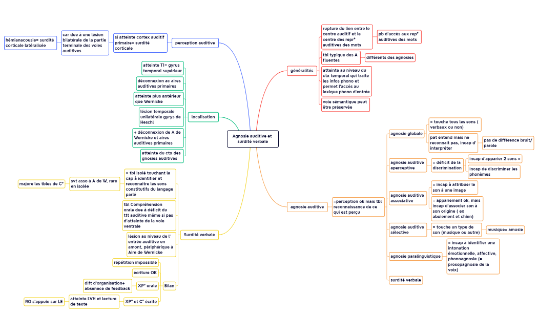 Agnosie auditive et surdité verbale