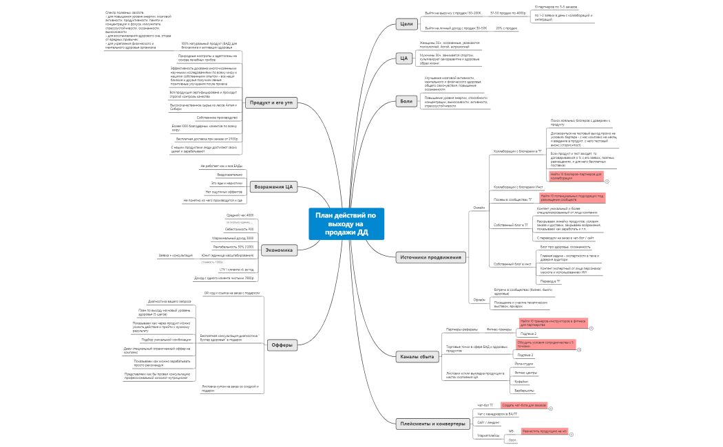 План действий по выходу на продажи ДД