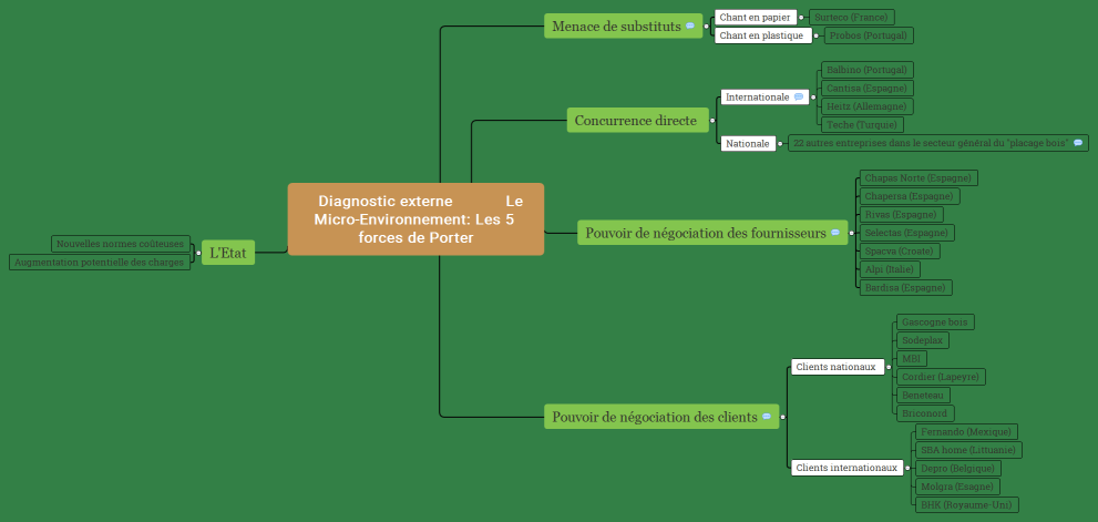    Diagnostic externe            Le Micro-Environnement: Les 5 forces de Porter