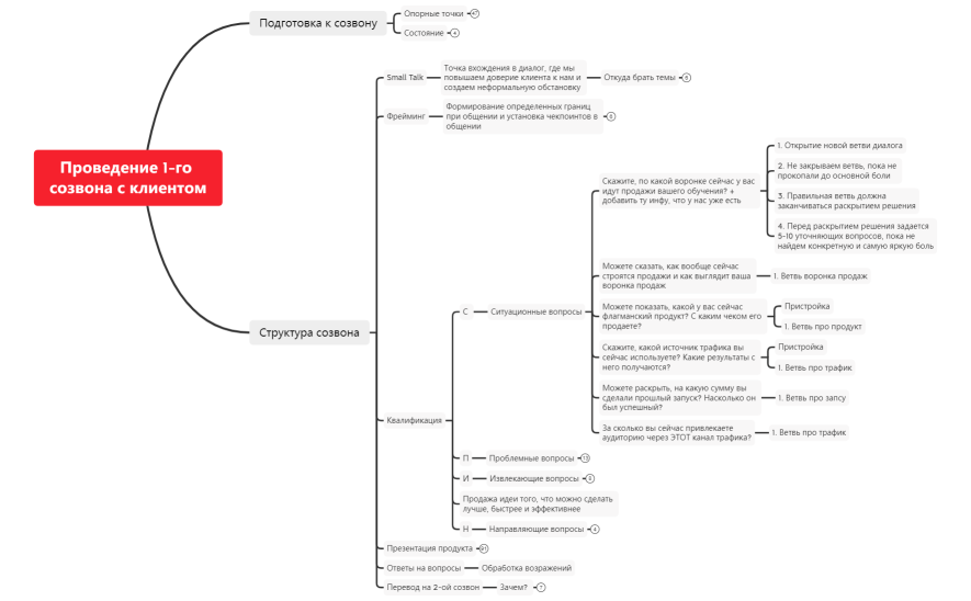 Проведение 1-го созвона с клиентом