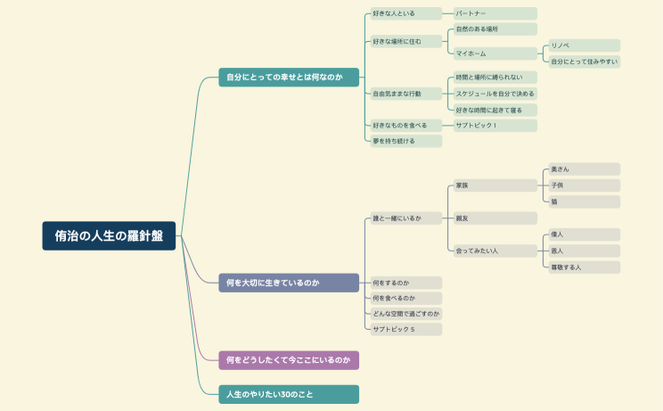 侑治の人生の羅針盤.xmind