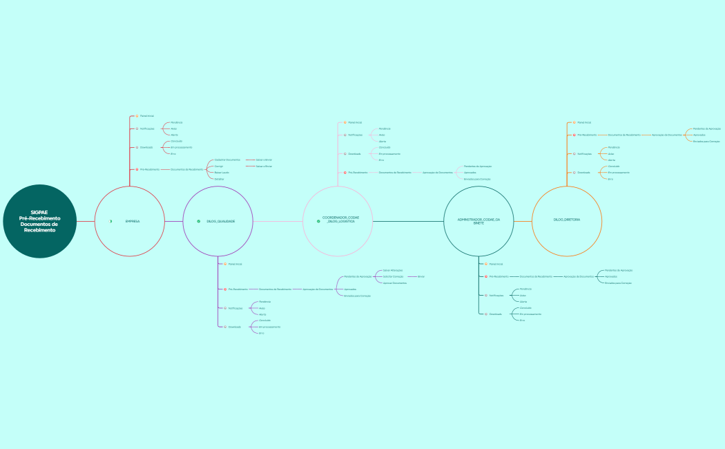 Mapa Mental Pré-Recebimento Documentos de Recebimento