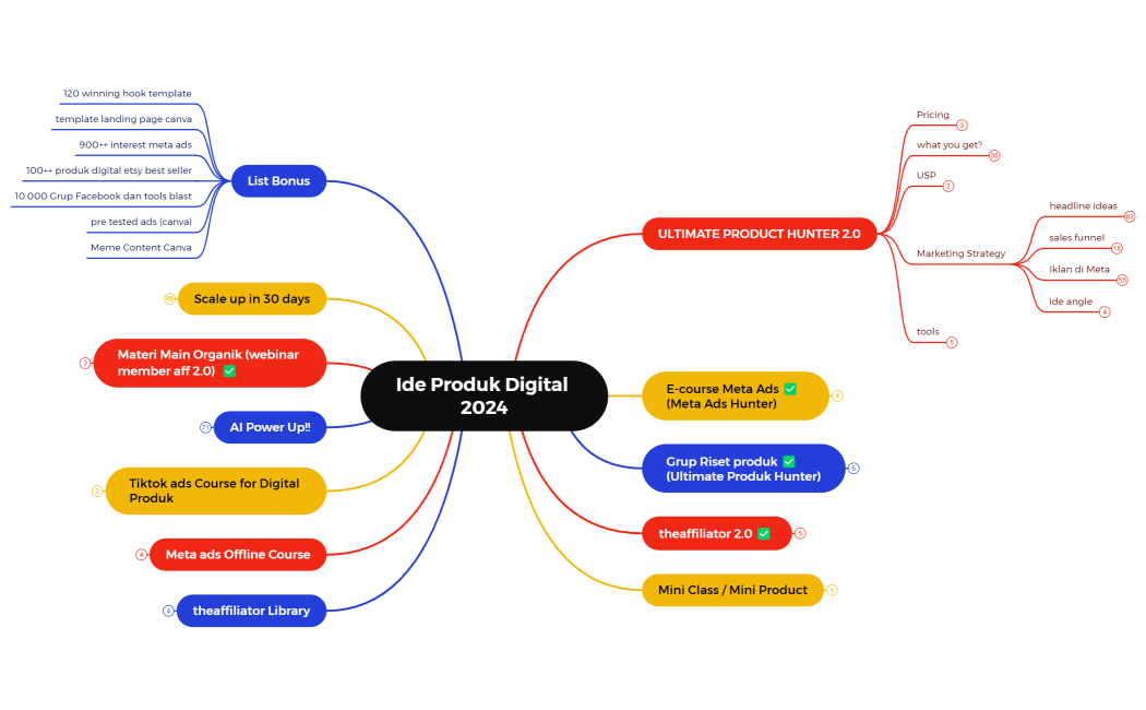Ide Produk Digital 2024