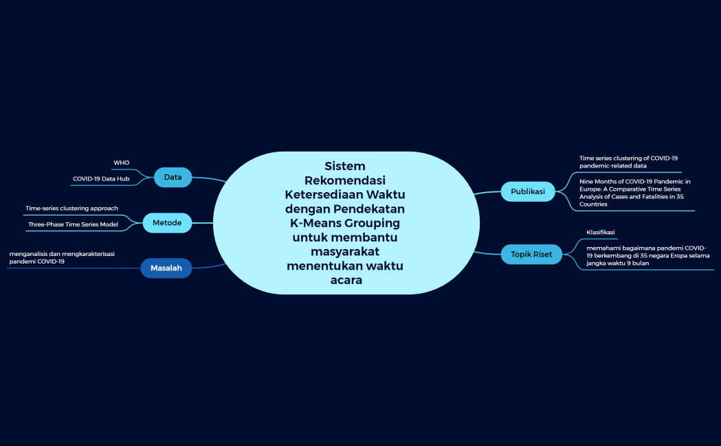 Sistem Rekomendasi Ketersediaan Waktu dengan Pendekatan K-Means Grouping untuk membantu masyarakat menentukan waktu acara