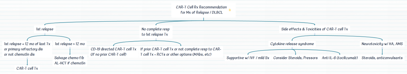 CAR-T Cell Rx Recommendation for Mx of Relapse / DLBCL