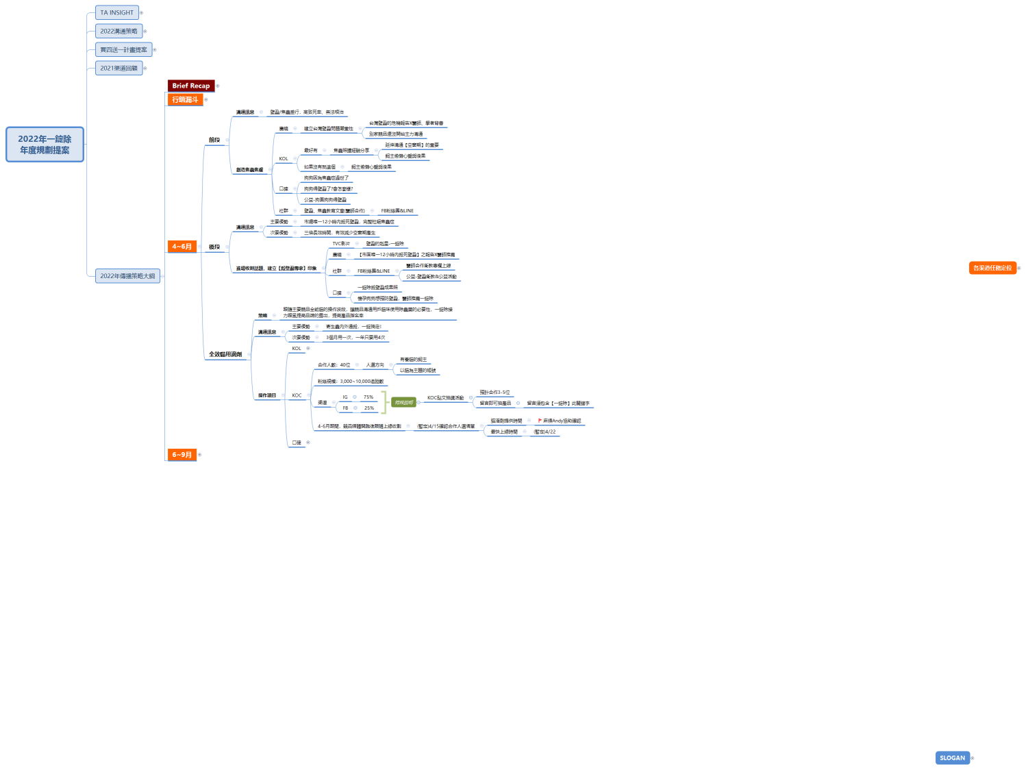 2022年一錠除 年度規劃提案