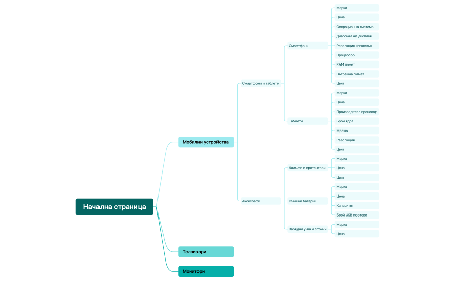 Структура на сайт.xmind