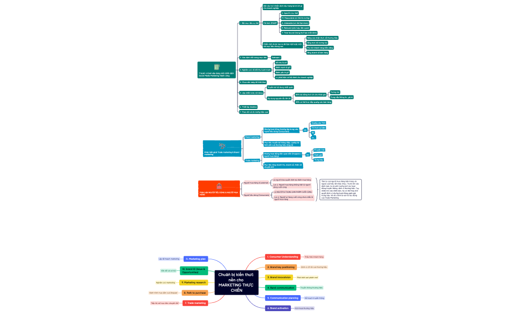 Chuẩn bị kiến thức nền cho MARKETING THỰC CHIẾN.xmind