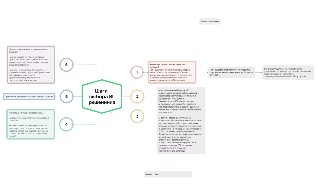 Шаги выбора BI решениния