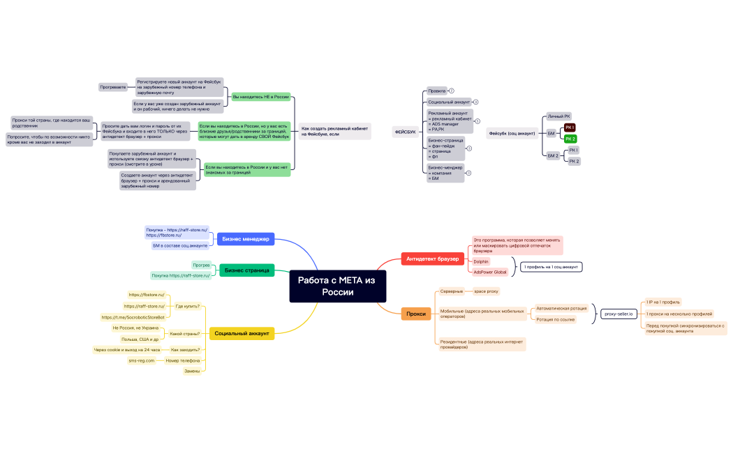 Работа с META из России.xmind